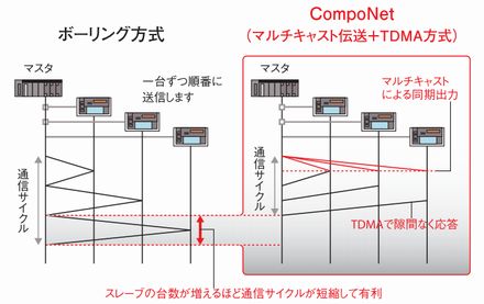CompoNet高速通信